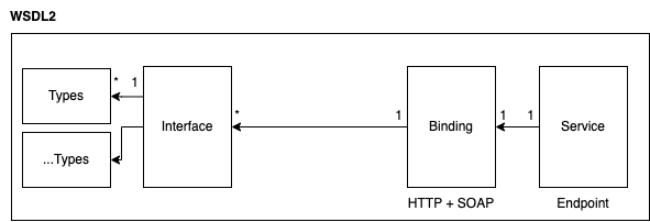 WSDL 2 schema