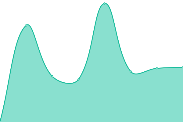 Response time graph