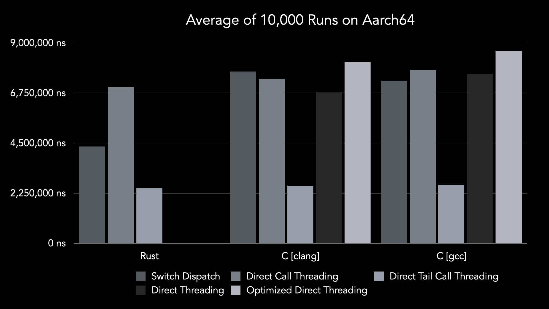 Aarch64 result graph