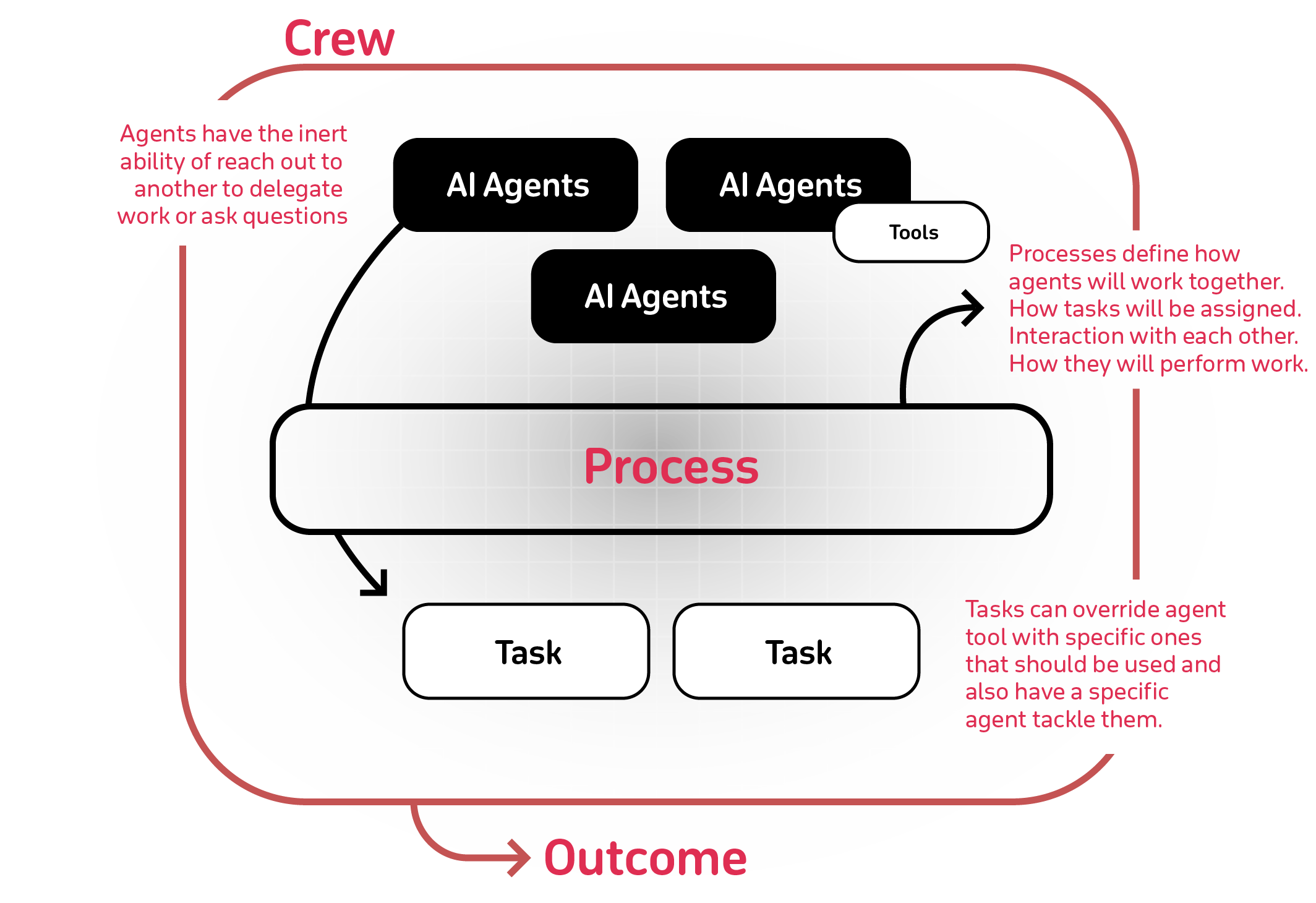 CrewAI Mind Map