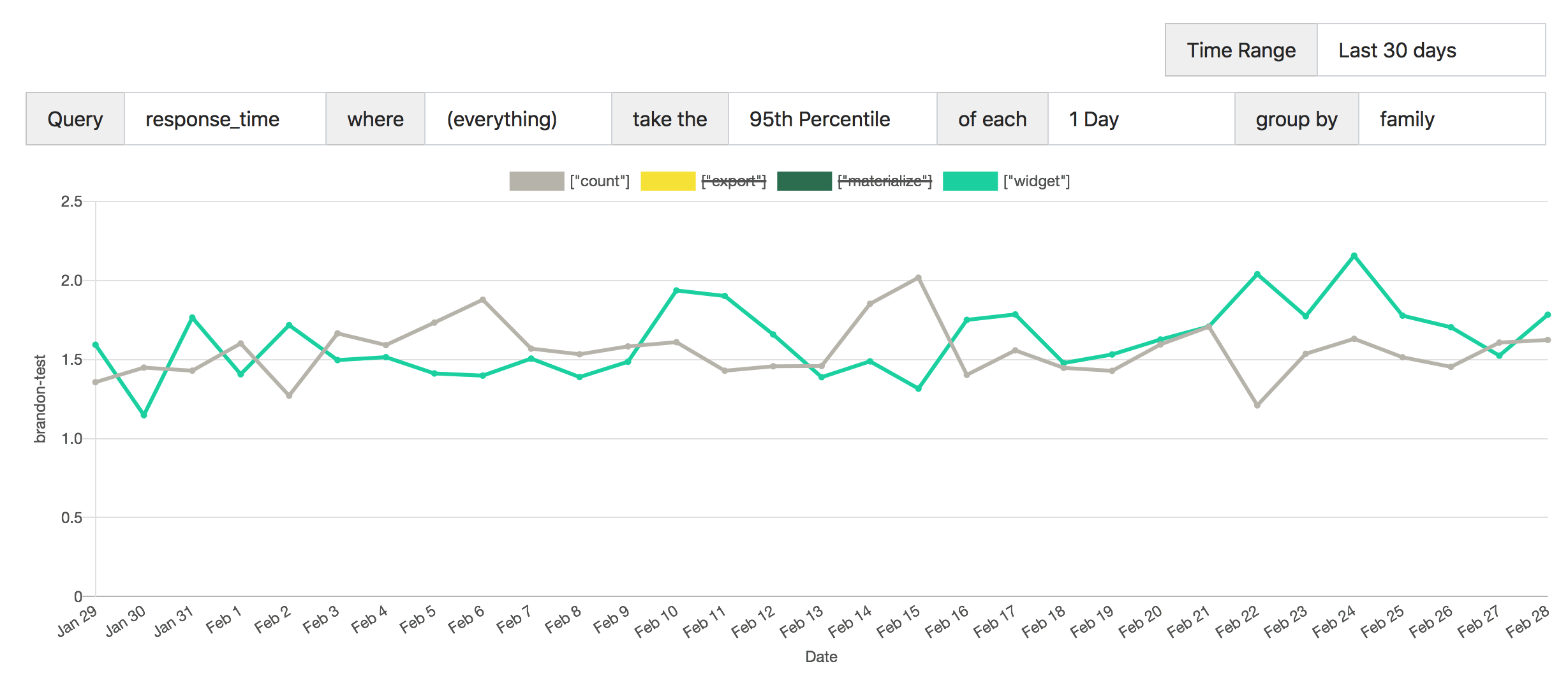 a line chart