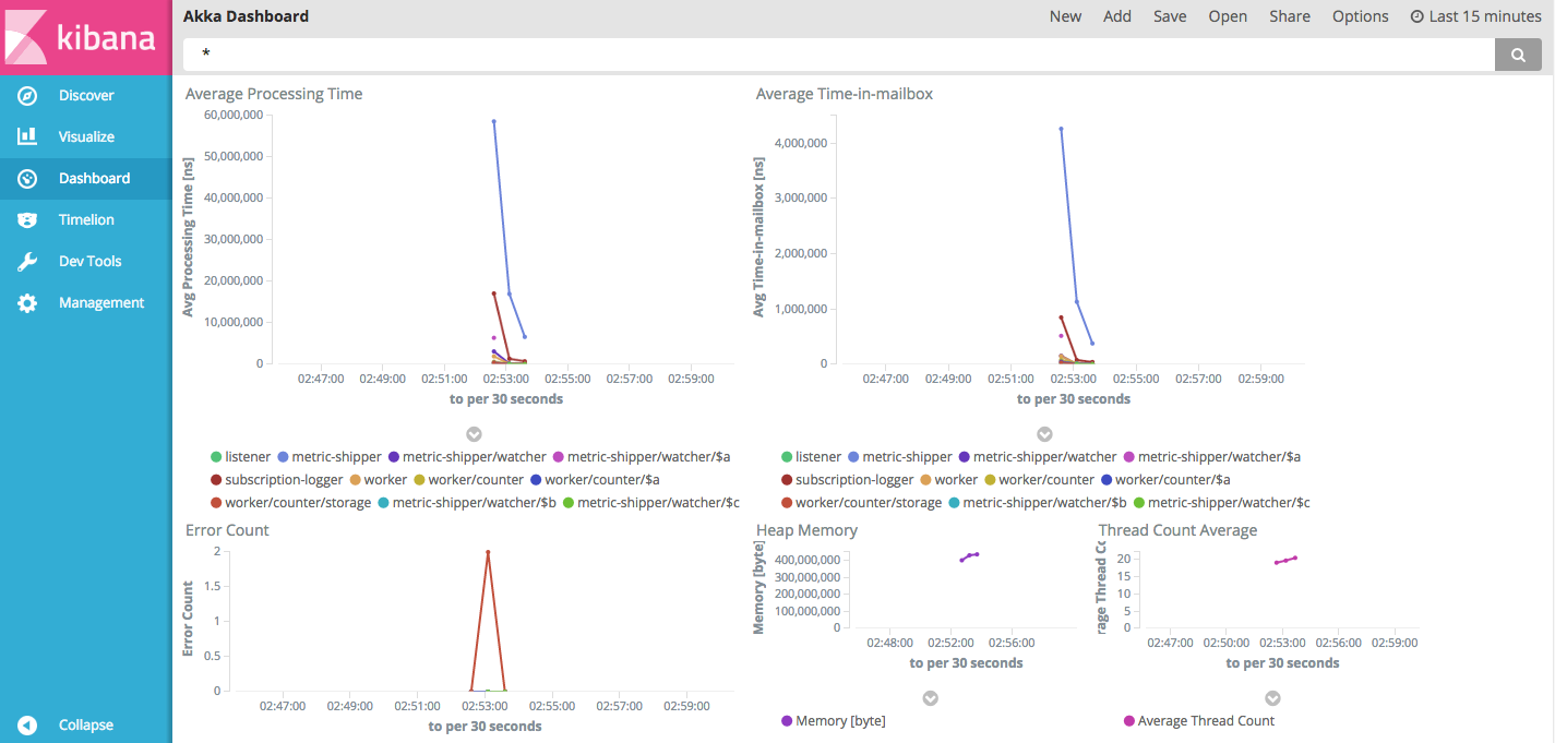 Sample Akka Dashboards