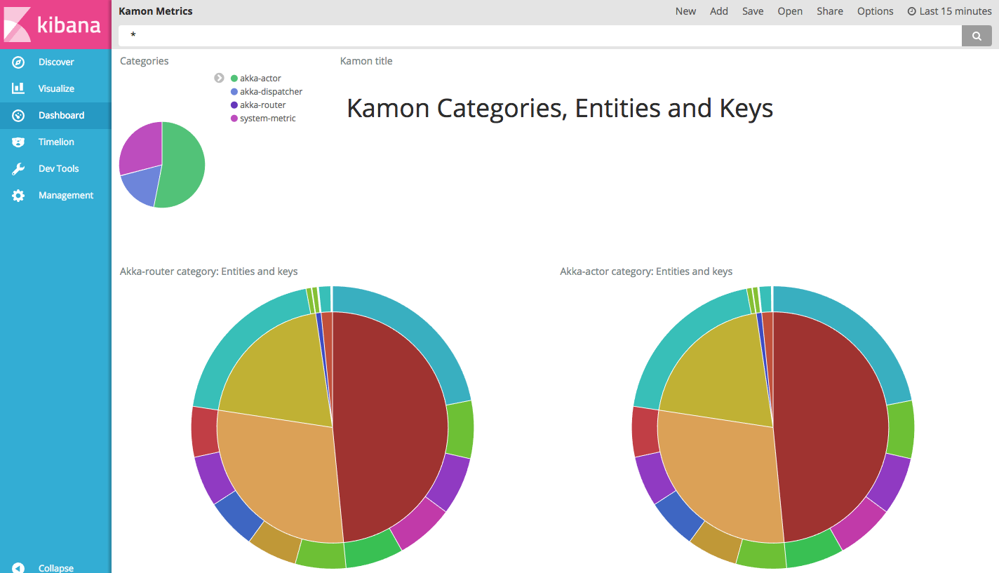 Sample Kamon Dashboards