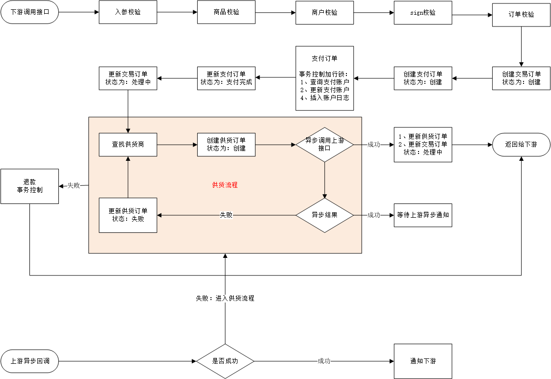 流程图