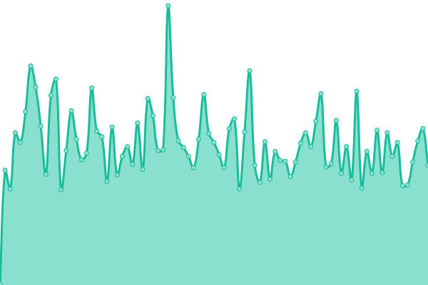 Response time graph