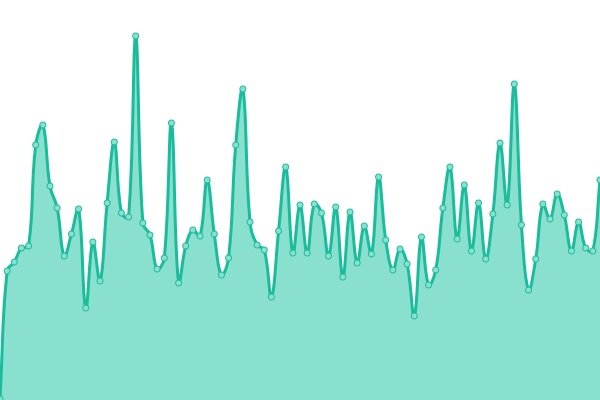 Response time graph