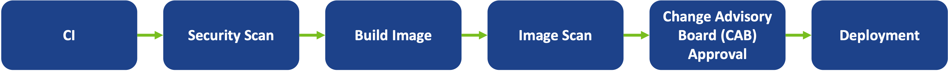 Diagram depicting a simple path to production: CI to Security Scan to Build Image to Image Scan to CAB Approval to Deployment.