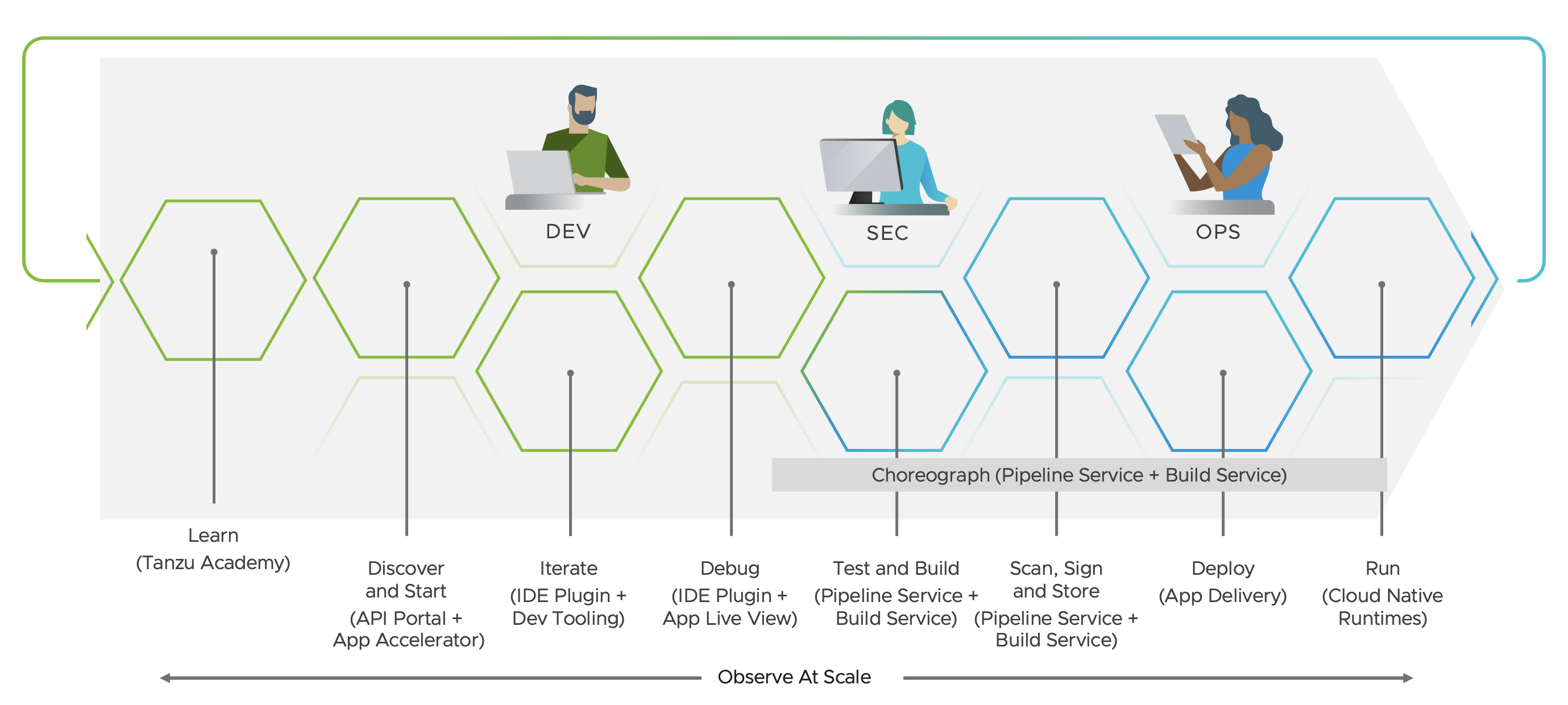 TAP conceptual value. Begins with components that serve developers and ends with components that serve operations and security staff.