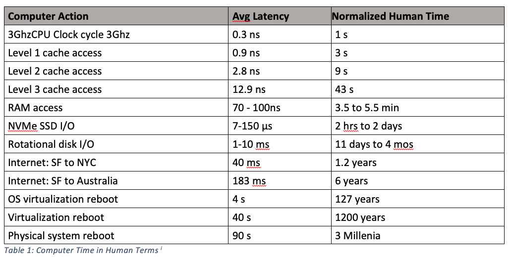 Latency