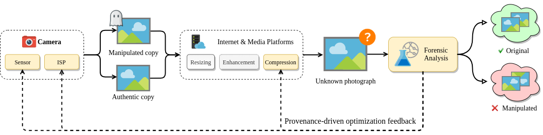 training for optimized manipulation detection