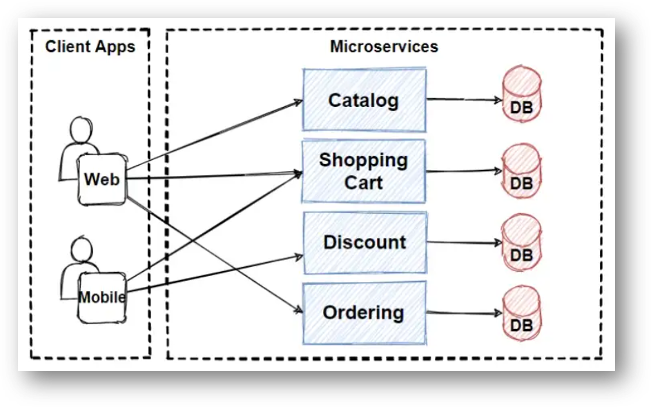 Microservices Communication