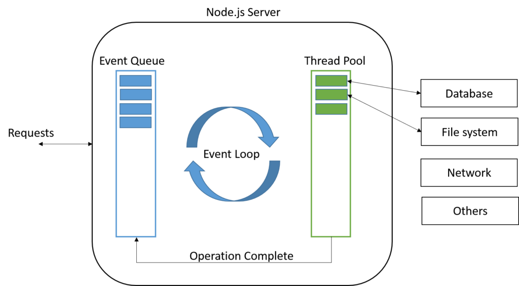 Event Loop