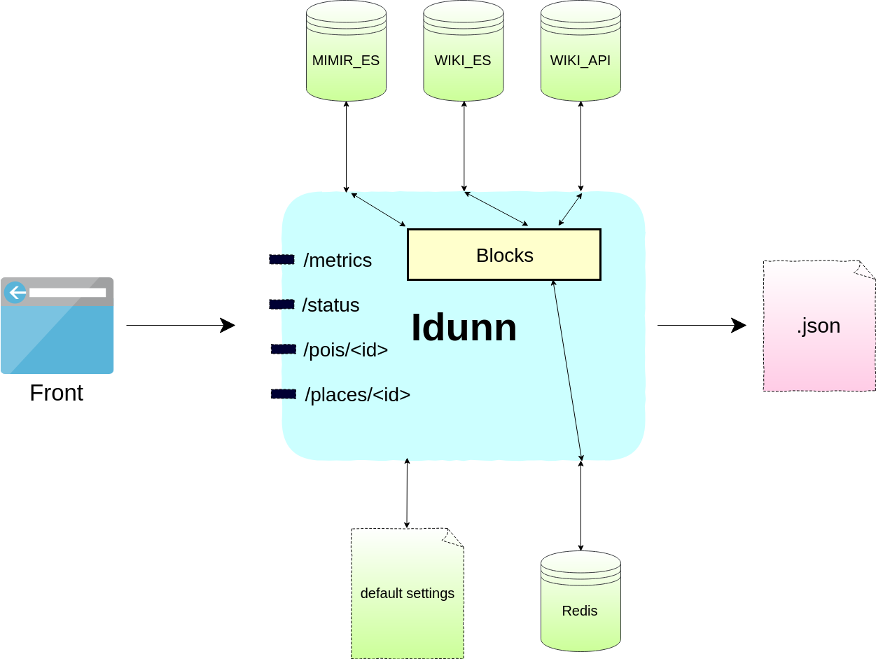 Idunn workflow