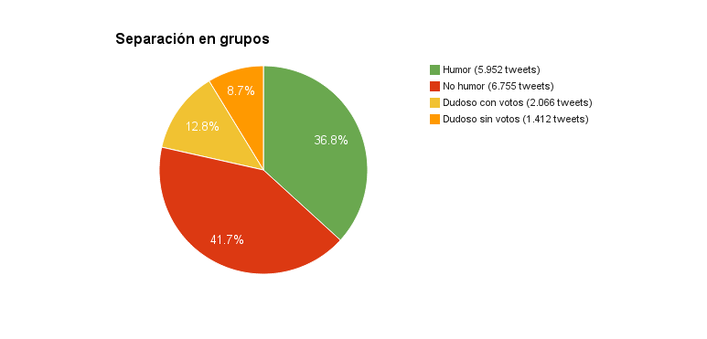 Humor ratio according to the people