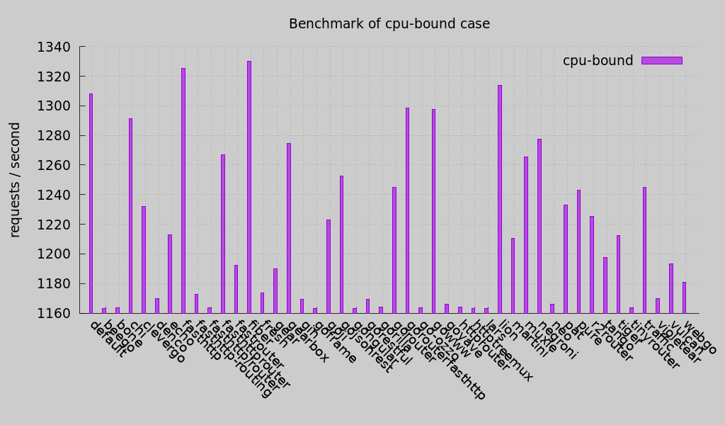 cpu-bound (5000 concurrency)