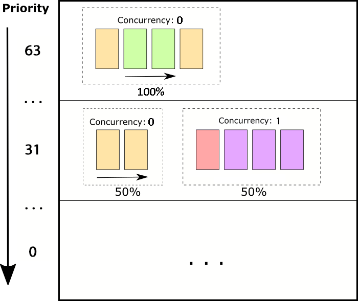 Priority Levels and Concurrency