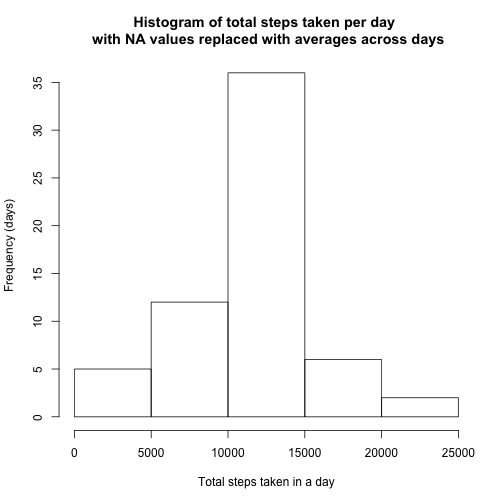 plot of chunk histogramNAfilled