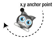 Rotation around anchor point - diagram