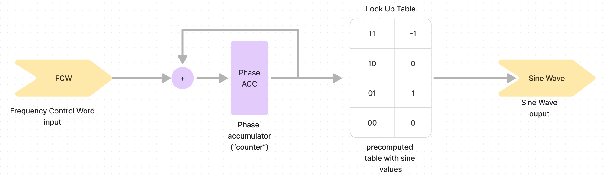 Basic NCO Architecture