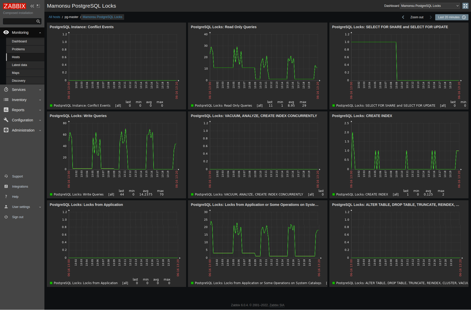 mamonsu PostgreSQL Locks