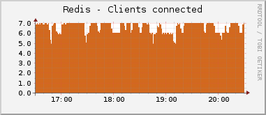 Clients connected