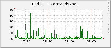 Commands/sec