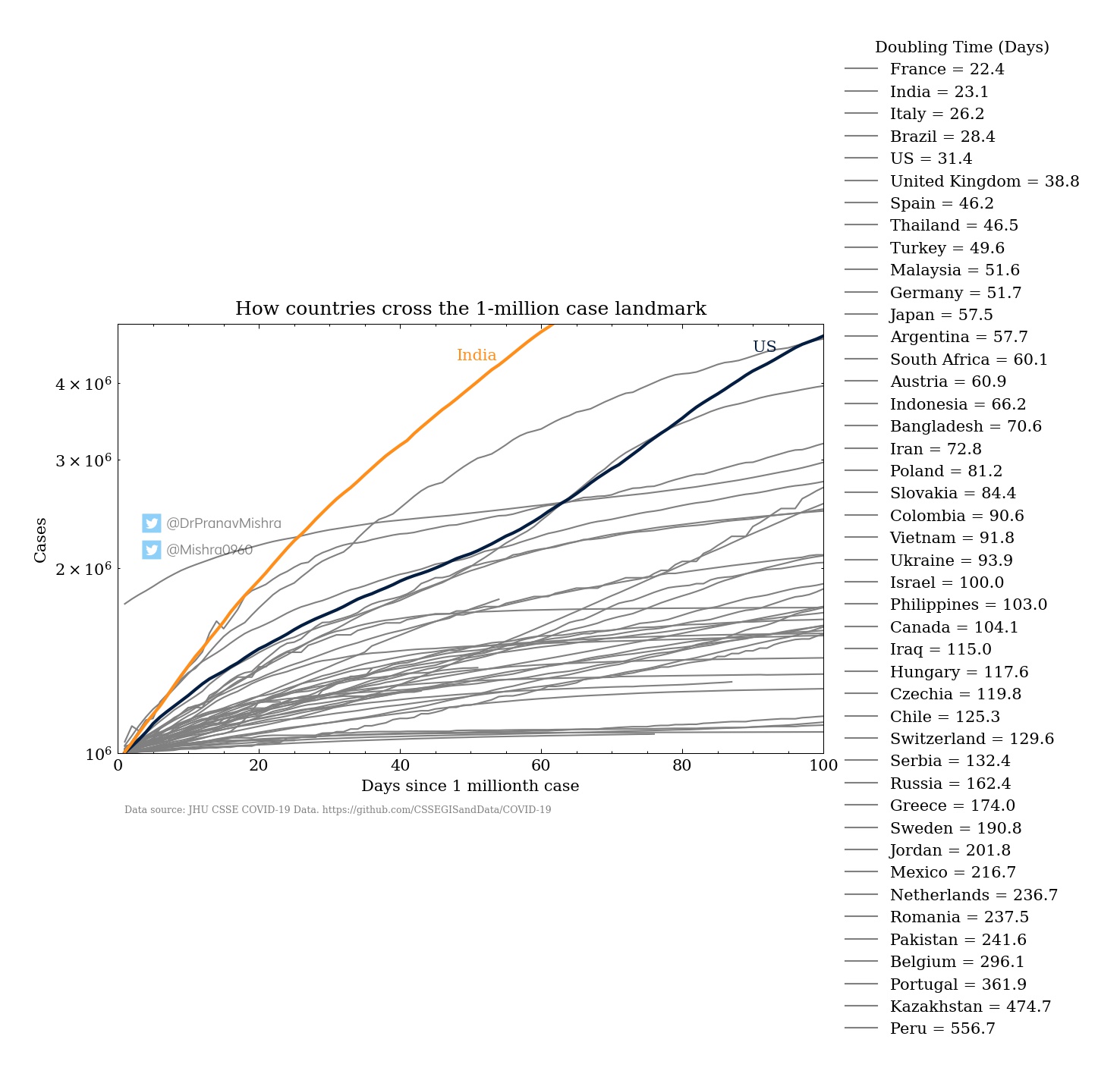 Doubling Time when crossing 1M cases