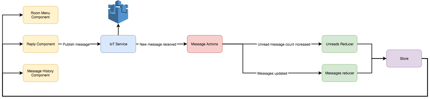 Messaging Flow