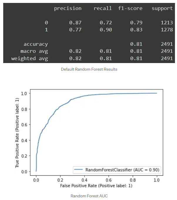 Random Forest Results