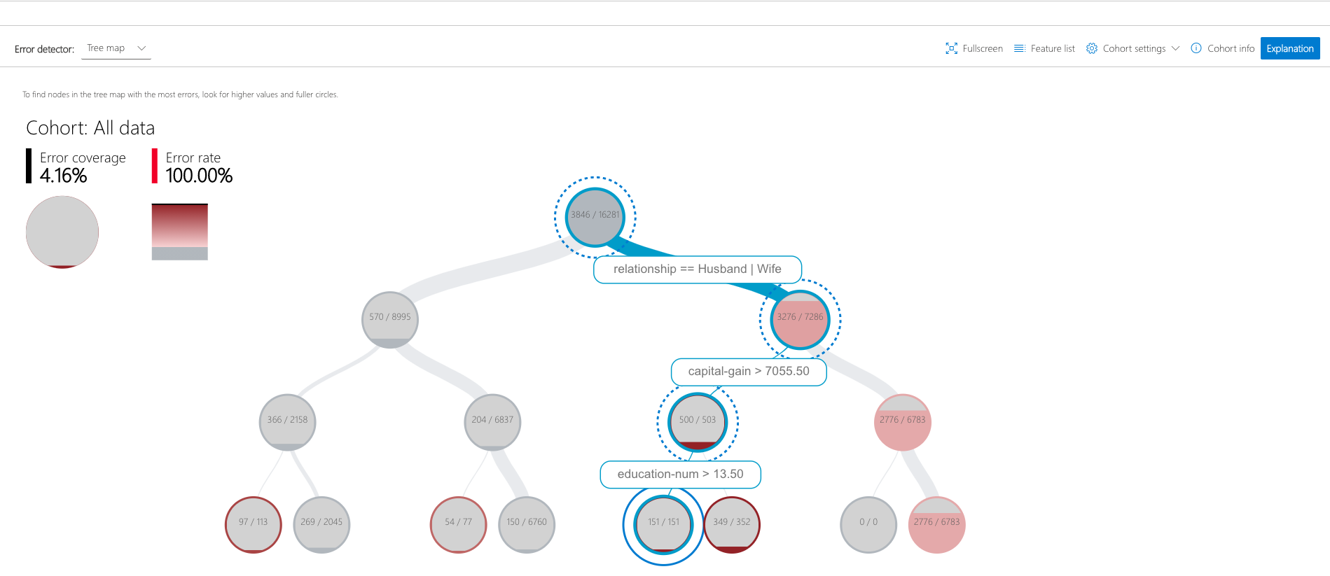 Error Analysis tree map