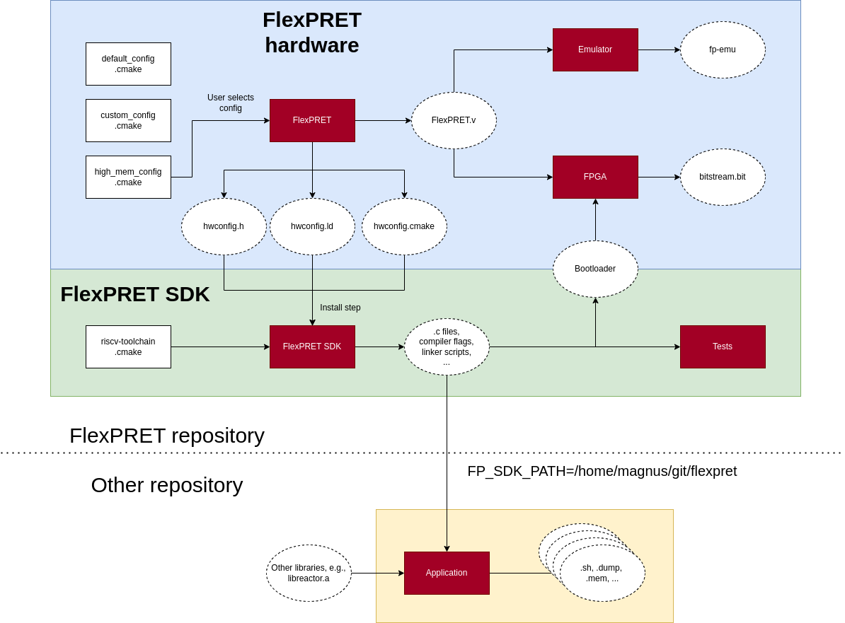 Build system