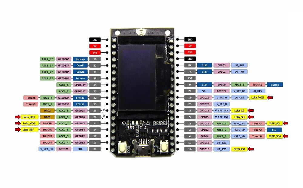 TTGO ESP32 module pinout