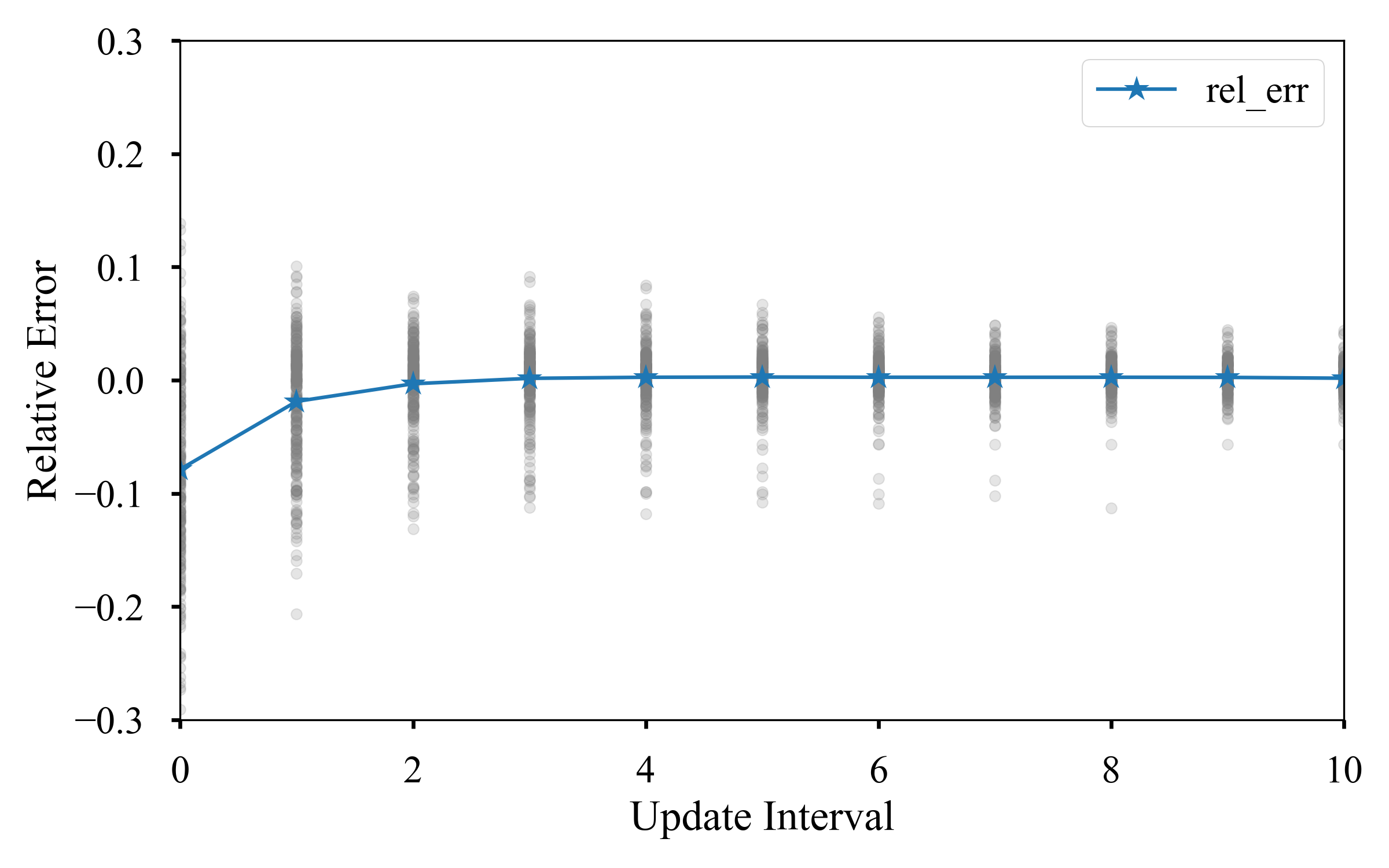 CDC instability stats