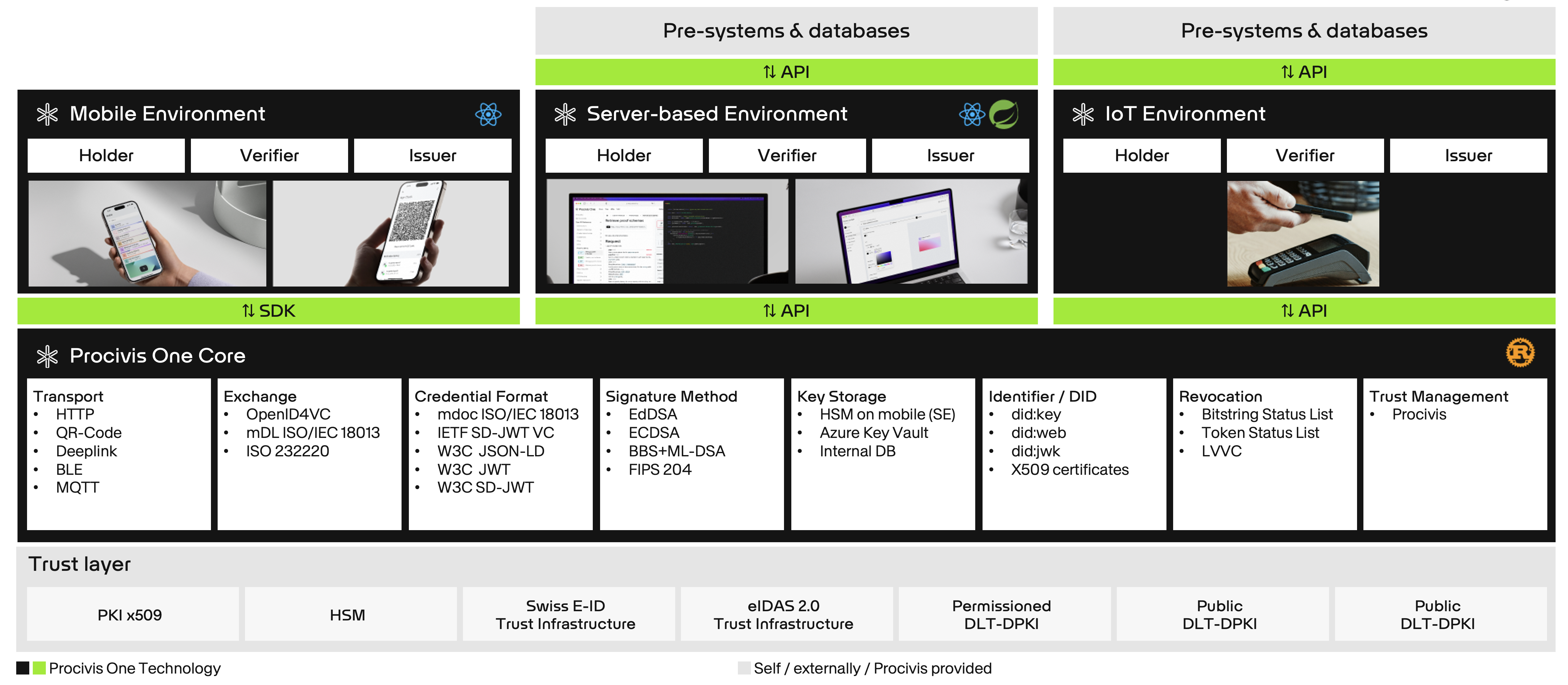 Procivis One Core - Architecture