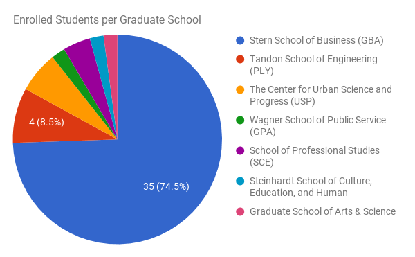 A pie chart showing 72% of enrolled students are in the Stern School of Business.