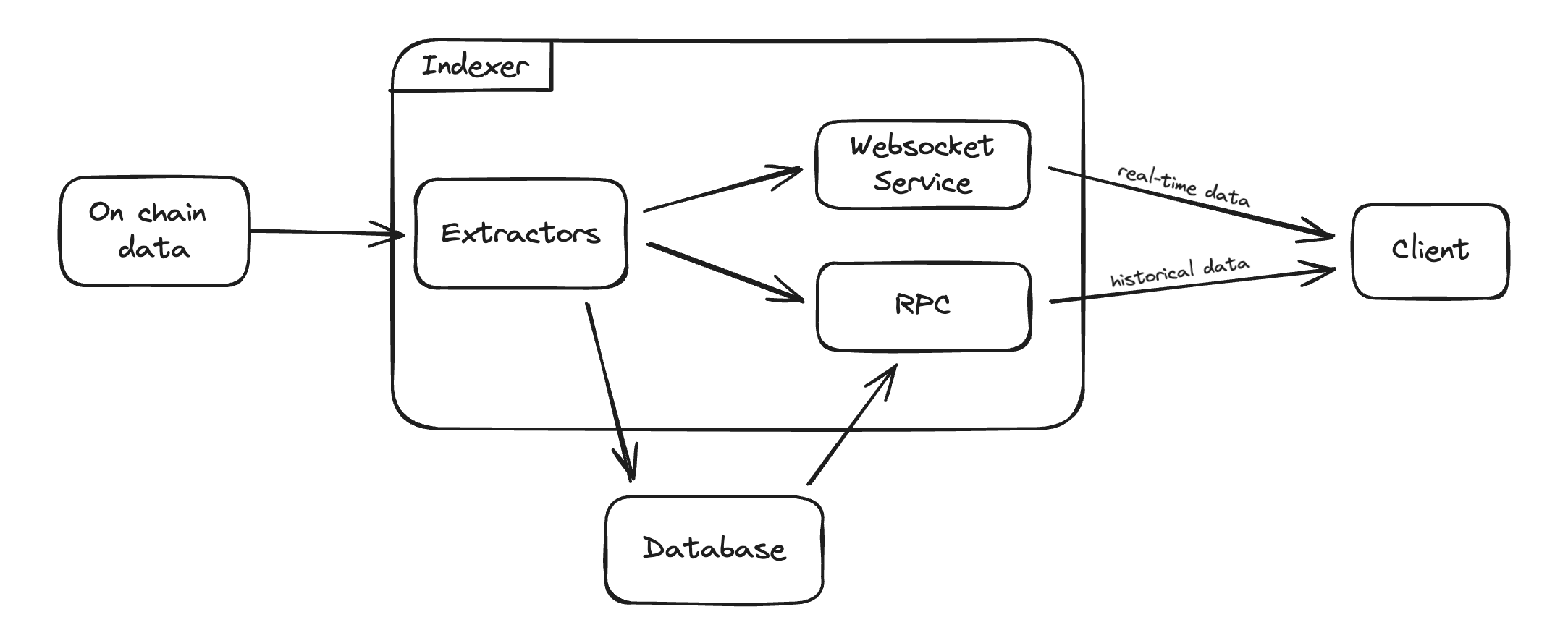 Tycho Flow Diagram