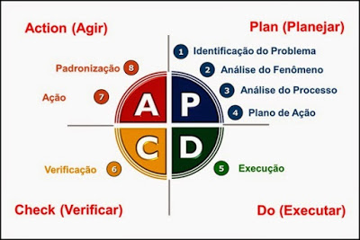 PDCA: Aplicar na prática o empirismo