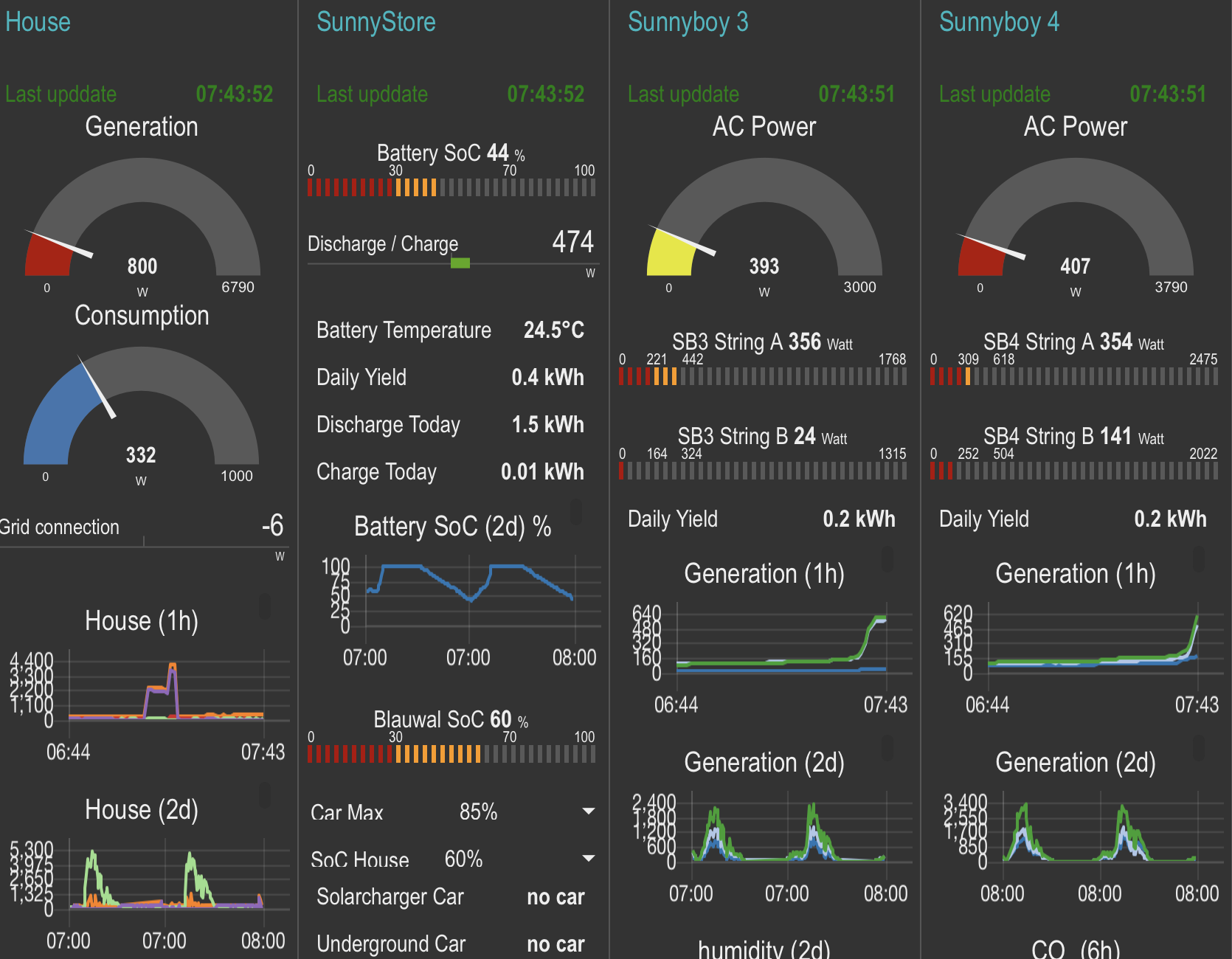 Node-Red Dashboard Screenshot