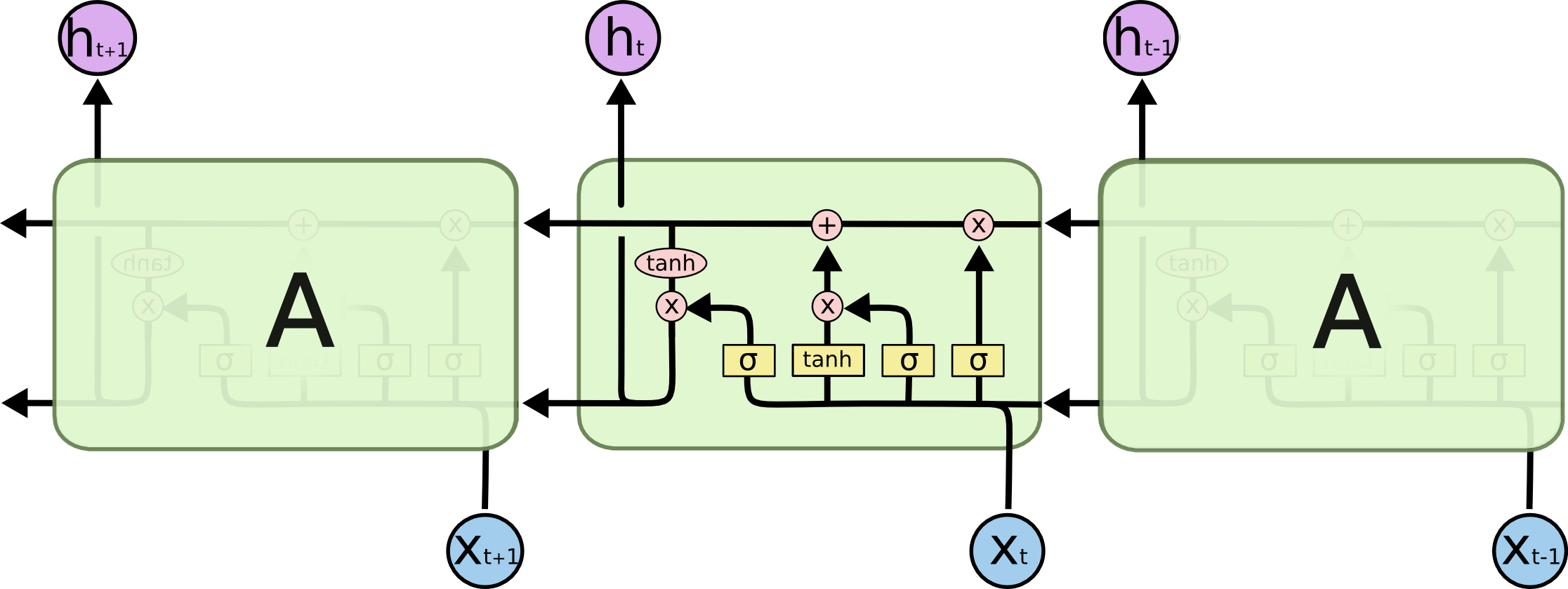 Image shows a diagram of a recurrent neural network with LSTM cells, this time with data flowing from later time steps to earlier timesteps within the RNN.