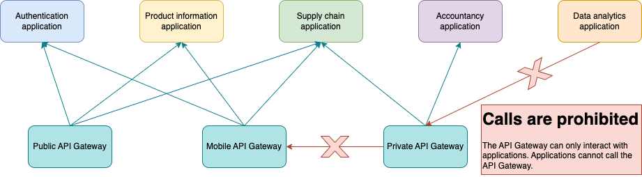 interaction-between-gateway-and-applications