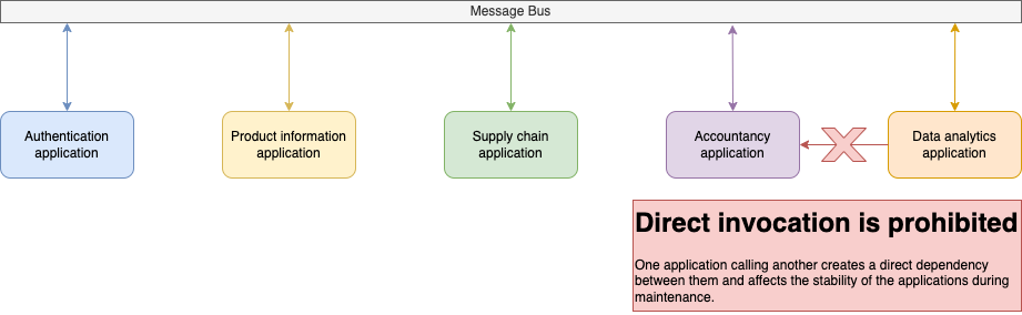 interaction-of-applications