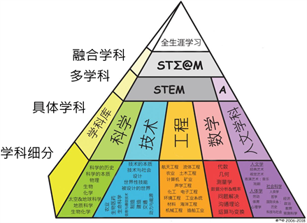 STEAM的含义