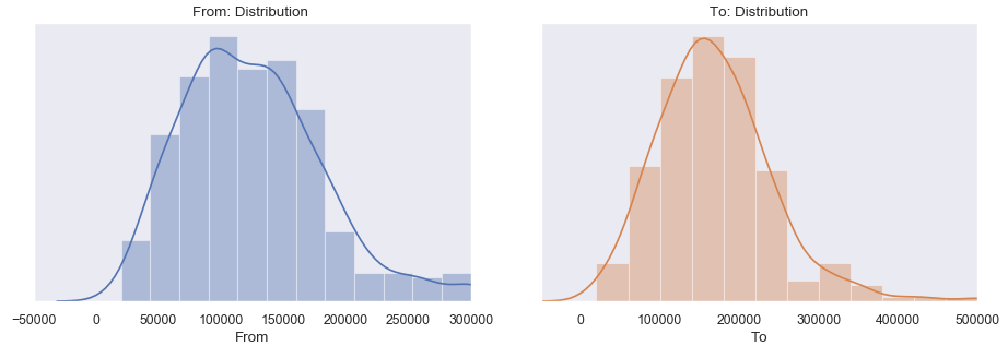 Example Salary Distribution