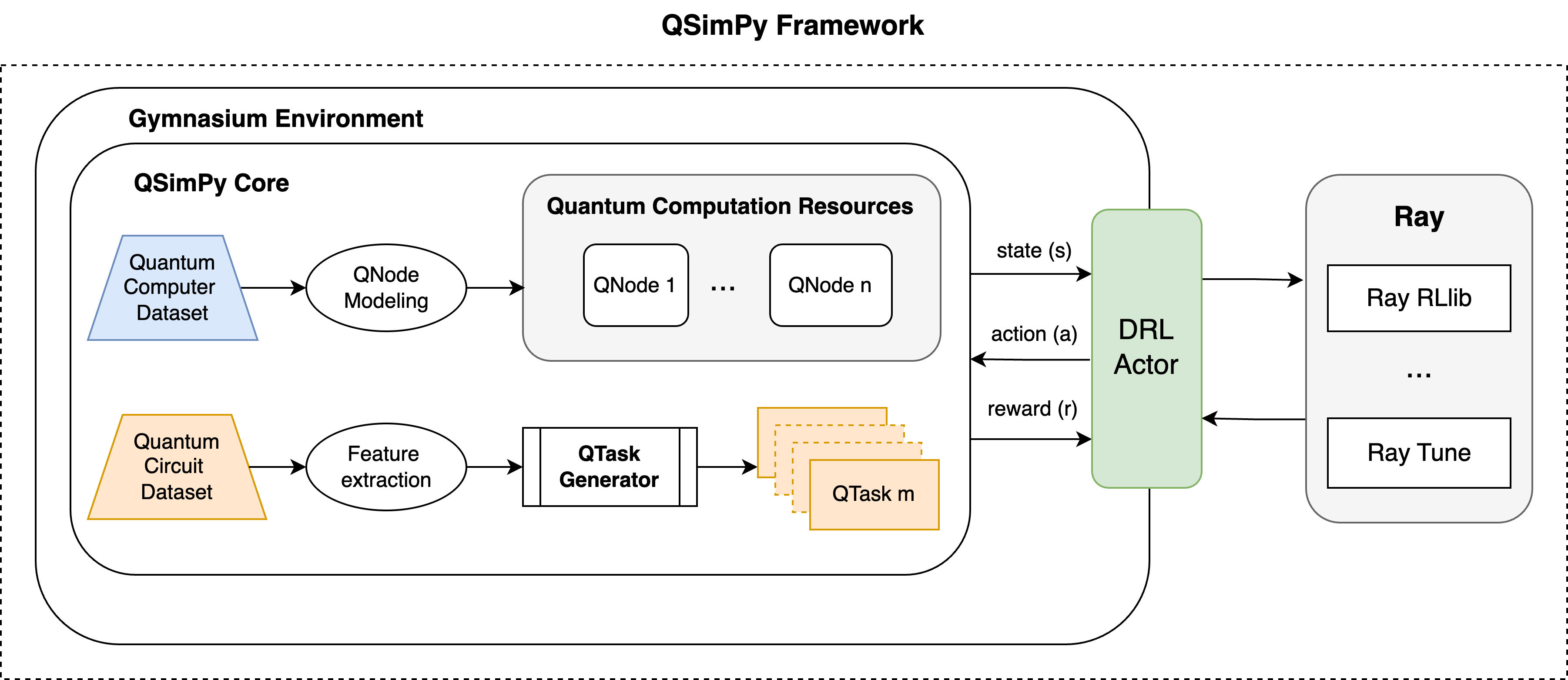 Overview of QSimPy Framework