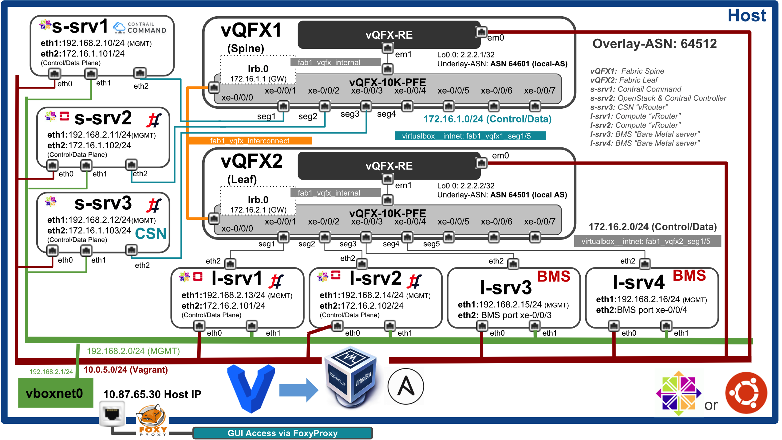 CFM Topology