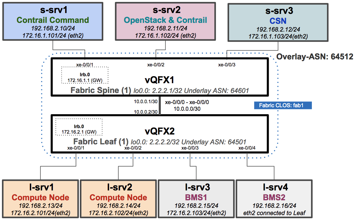 CFM Topology