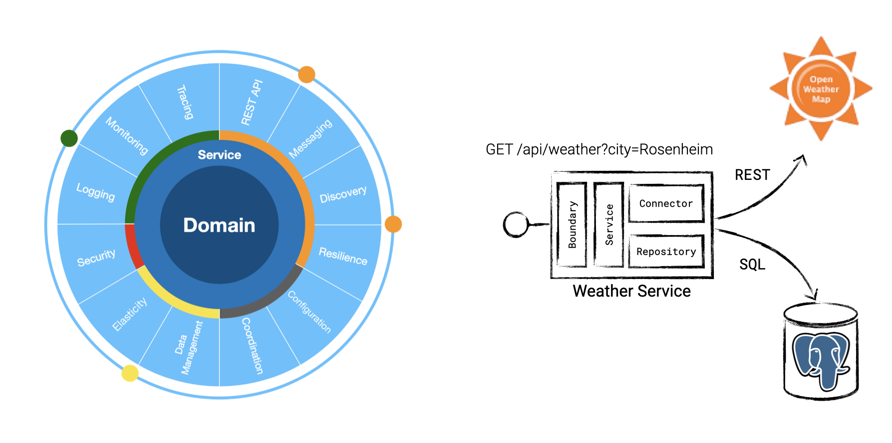 Weather Service Architecture