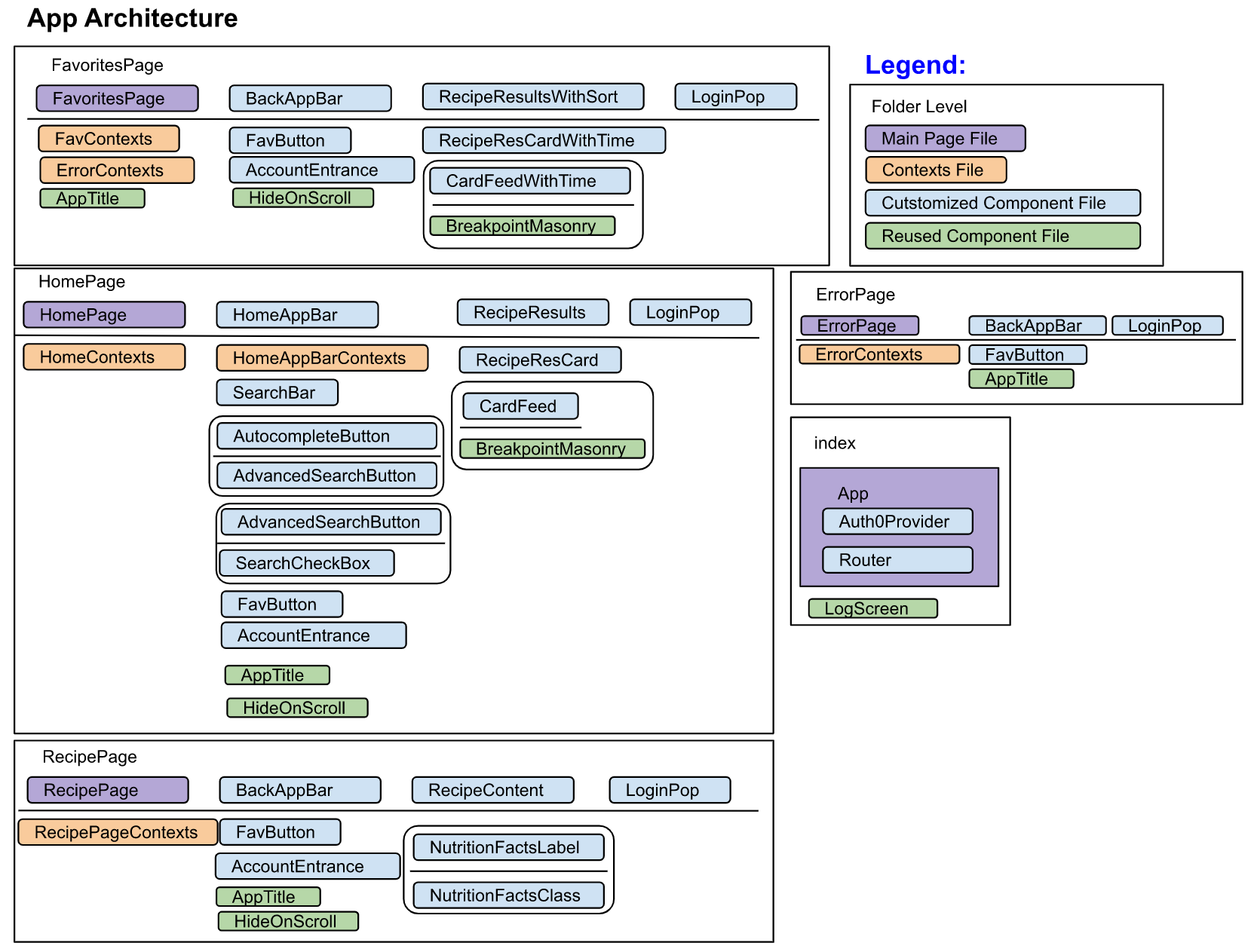 app-arch