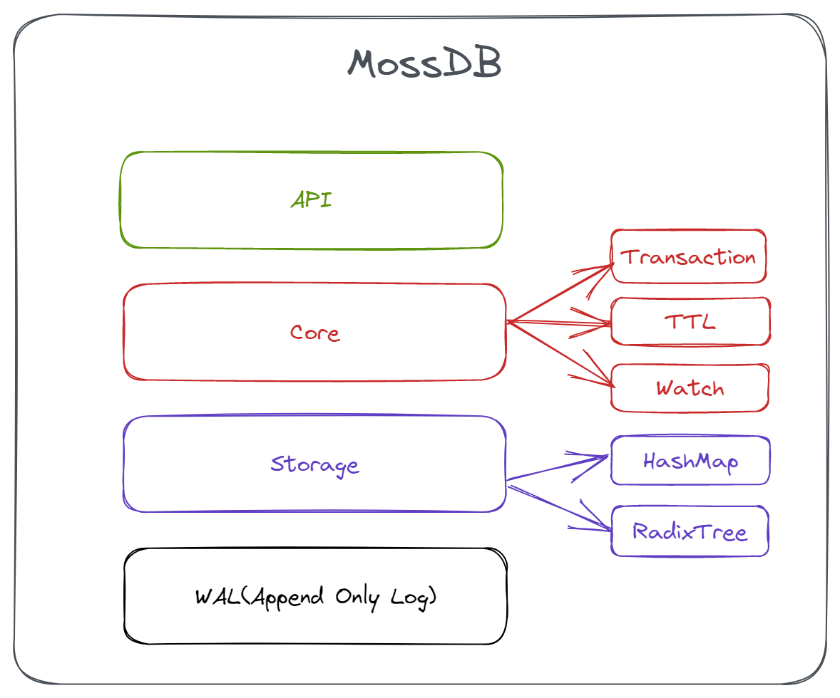 MossDB