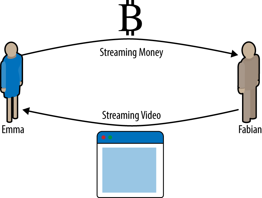 Emma purchases streaming video from Fabian with a payment channel, paying for each second of video